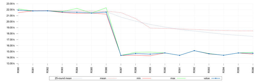 A chart showing the time number of nanoseconds that curl parses 200 response headers on average, in separate runs, and it drops and runs faster after a while.
